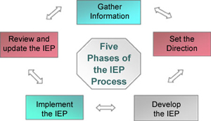 9 components of an iep