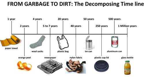From Garbage to Dirt Timeline