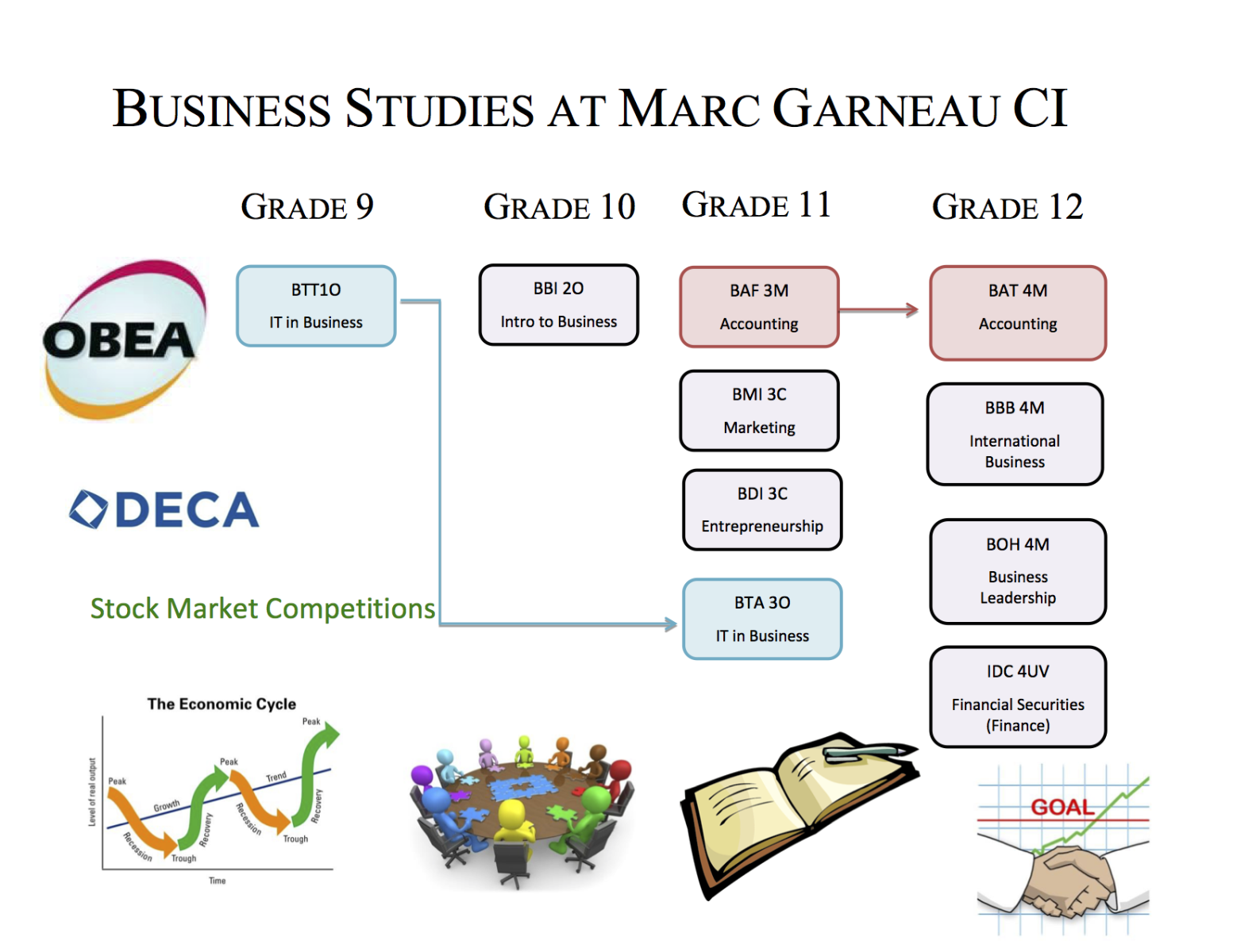 Business Course Selection Flowchart provided at Marc Garneau