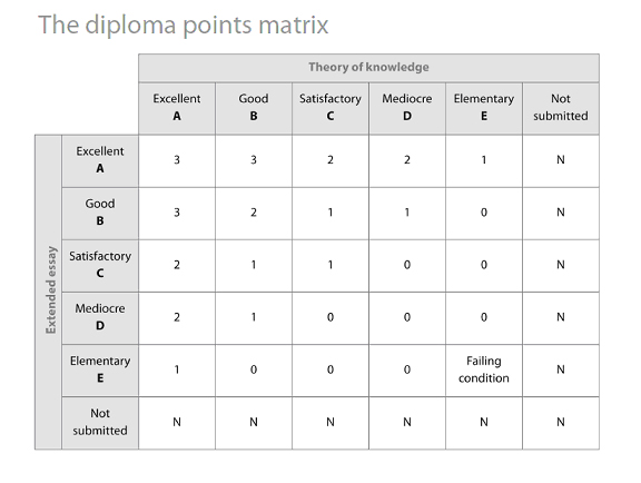 tok essay ib criteria