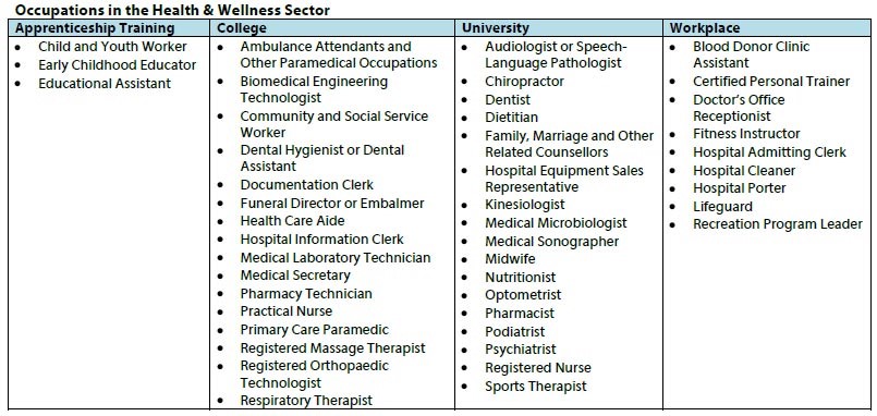 Occuoations in the Health & Wellnes Sector chart