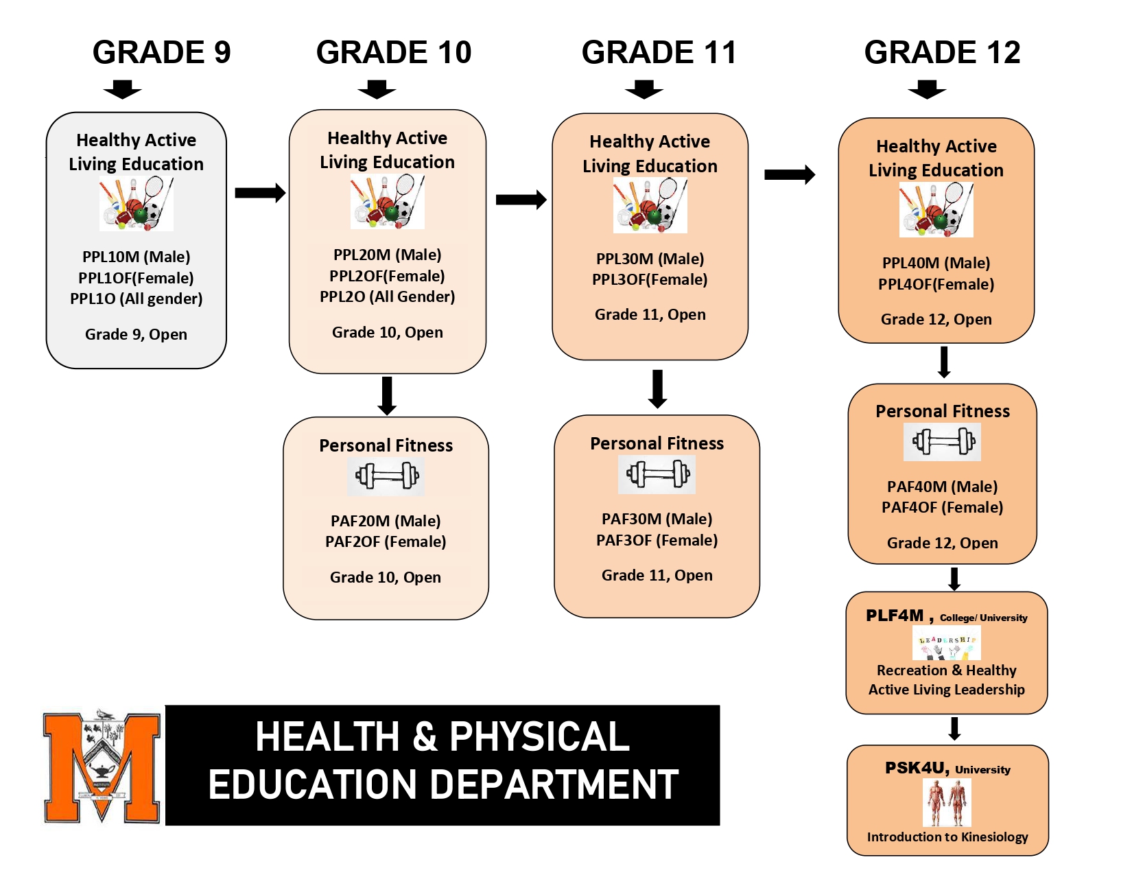FINAL Health & Phys Ed Course Selection_page-0001 (1)
