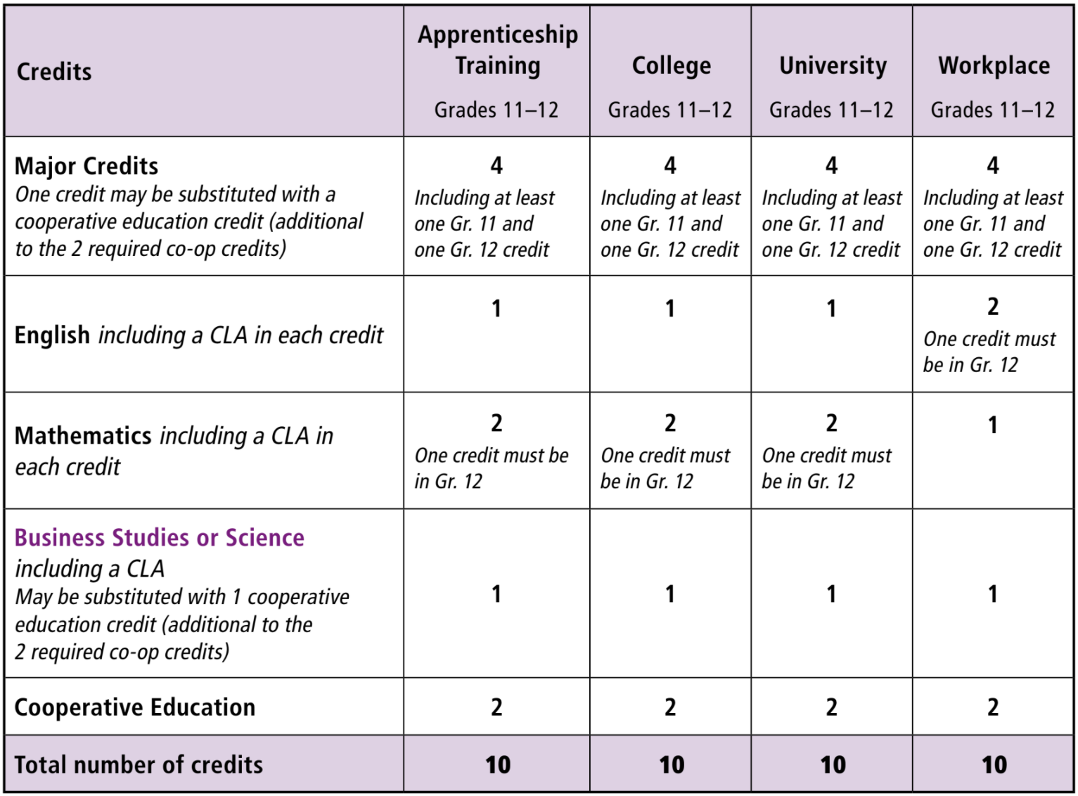 George Harvey Collegiate Institute > Specialist High Skills Major 