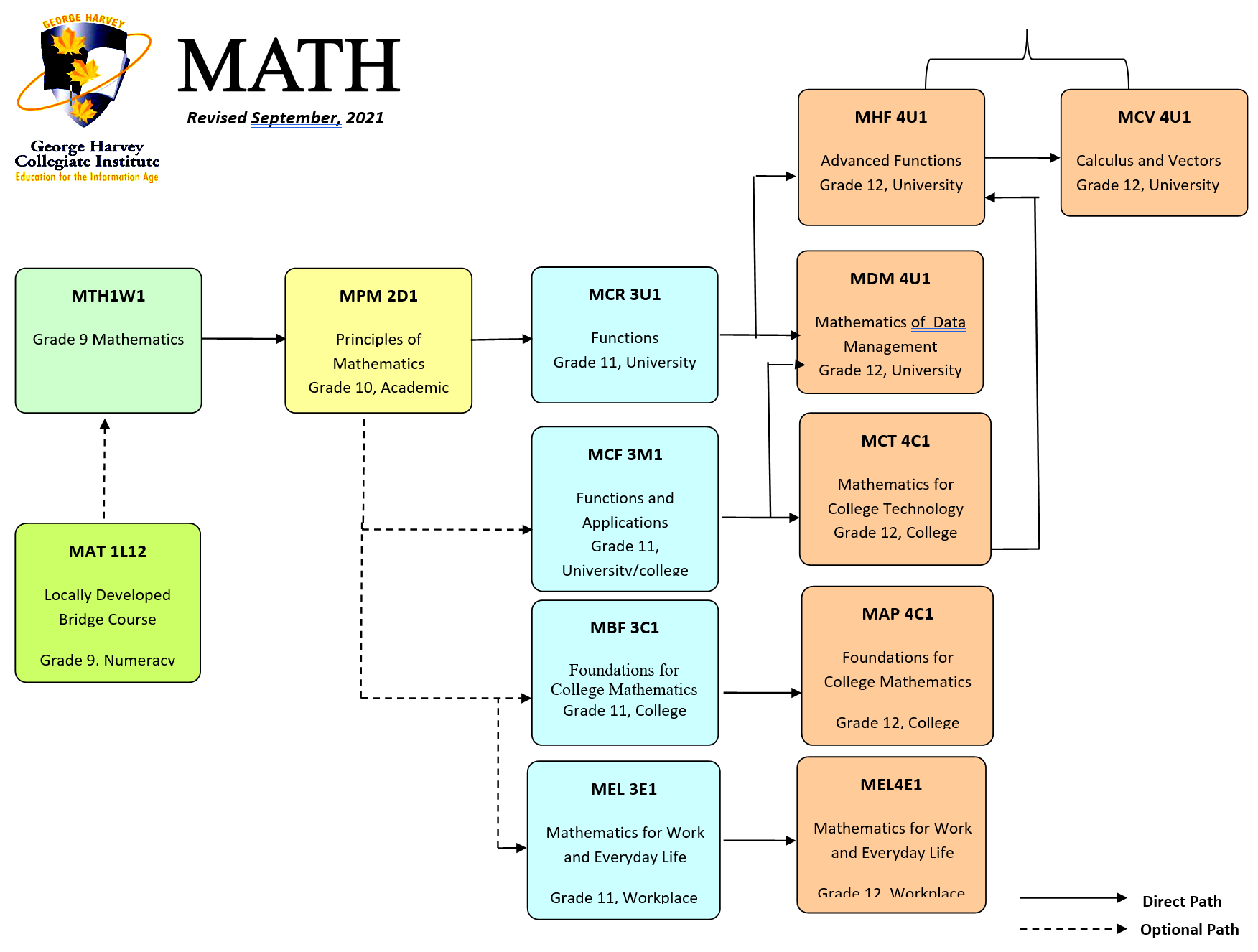 Mathematics, Numeracy, Business