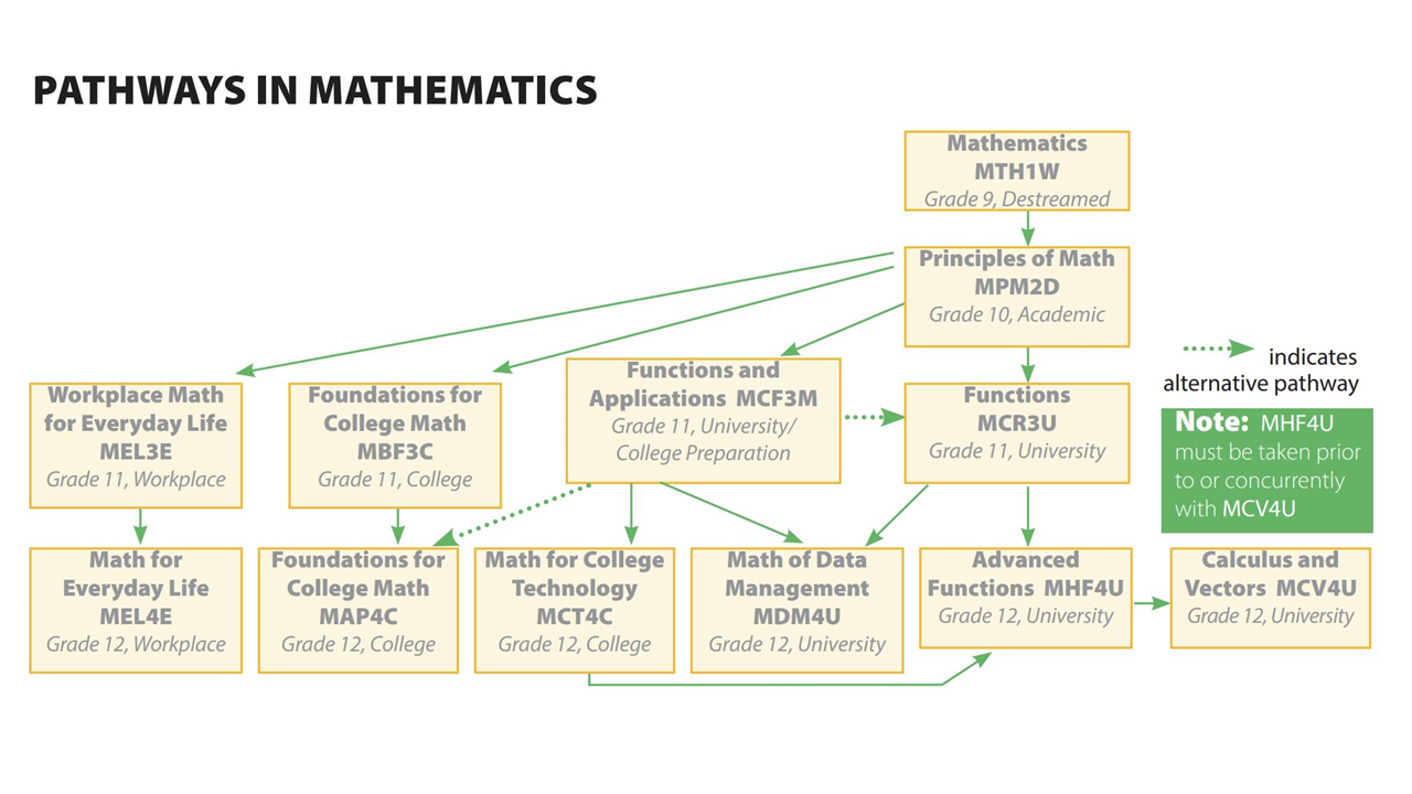 Pathways in Mathematics