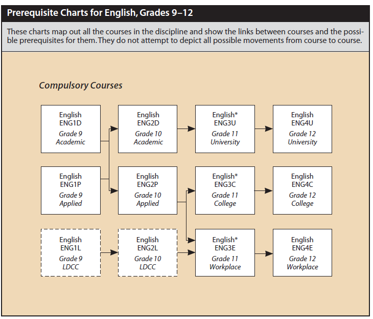 English pathways chart
