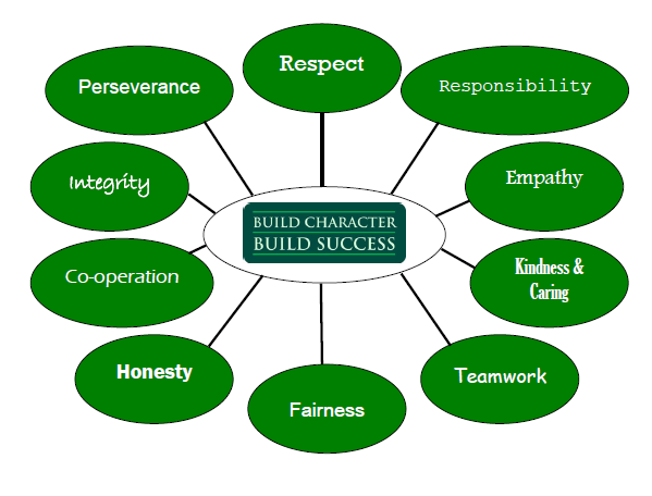 The values of build character and success