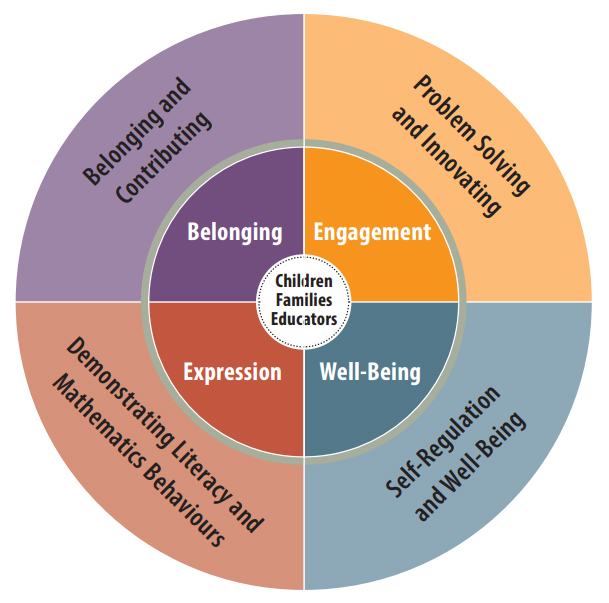 The Four Frames of the Kindergarten Program