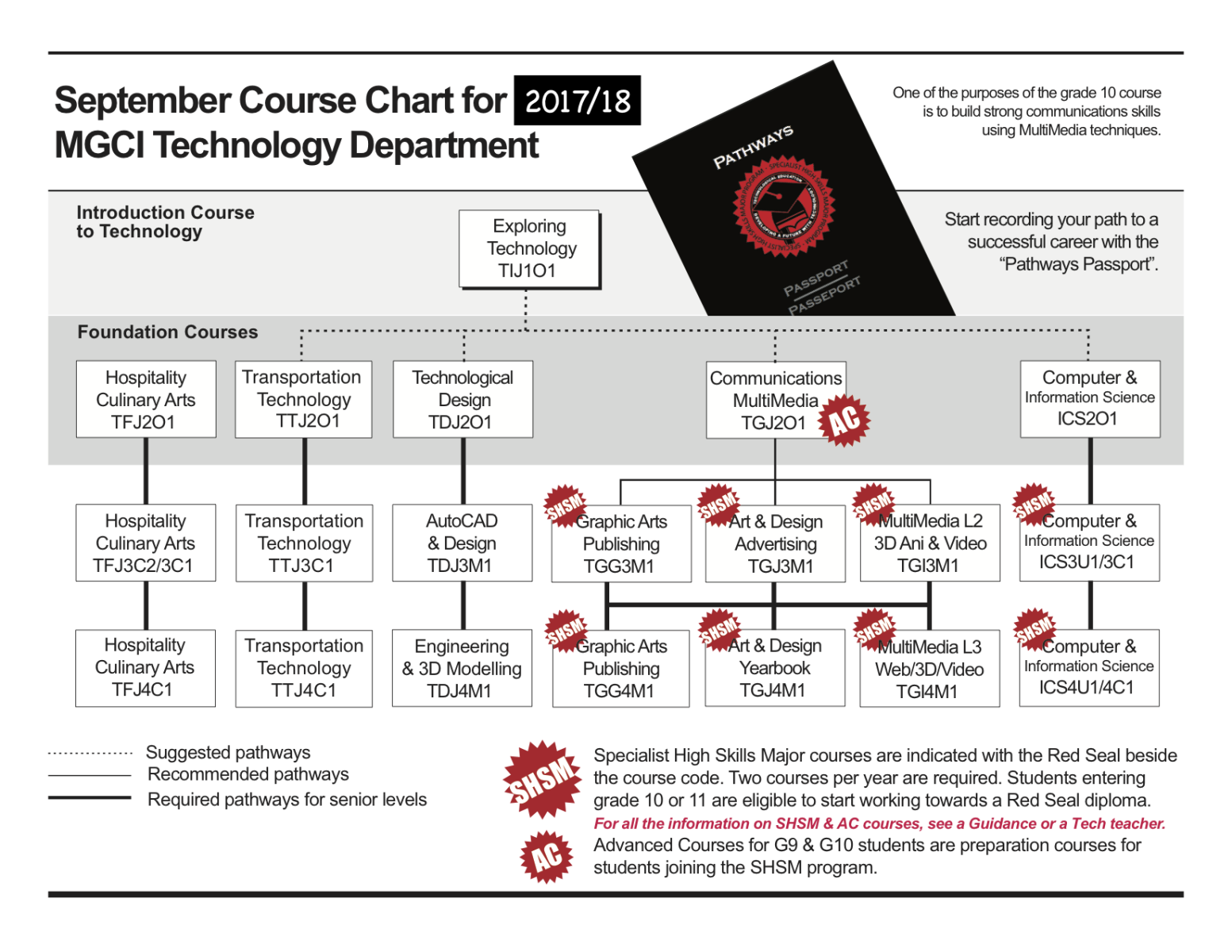 Graphic Image of Technology Course Selection Options at Marc Garneau