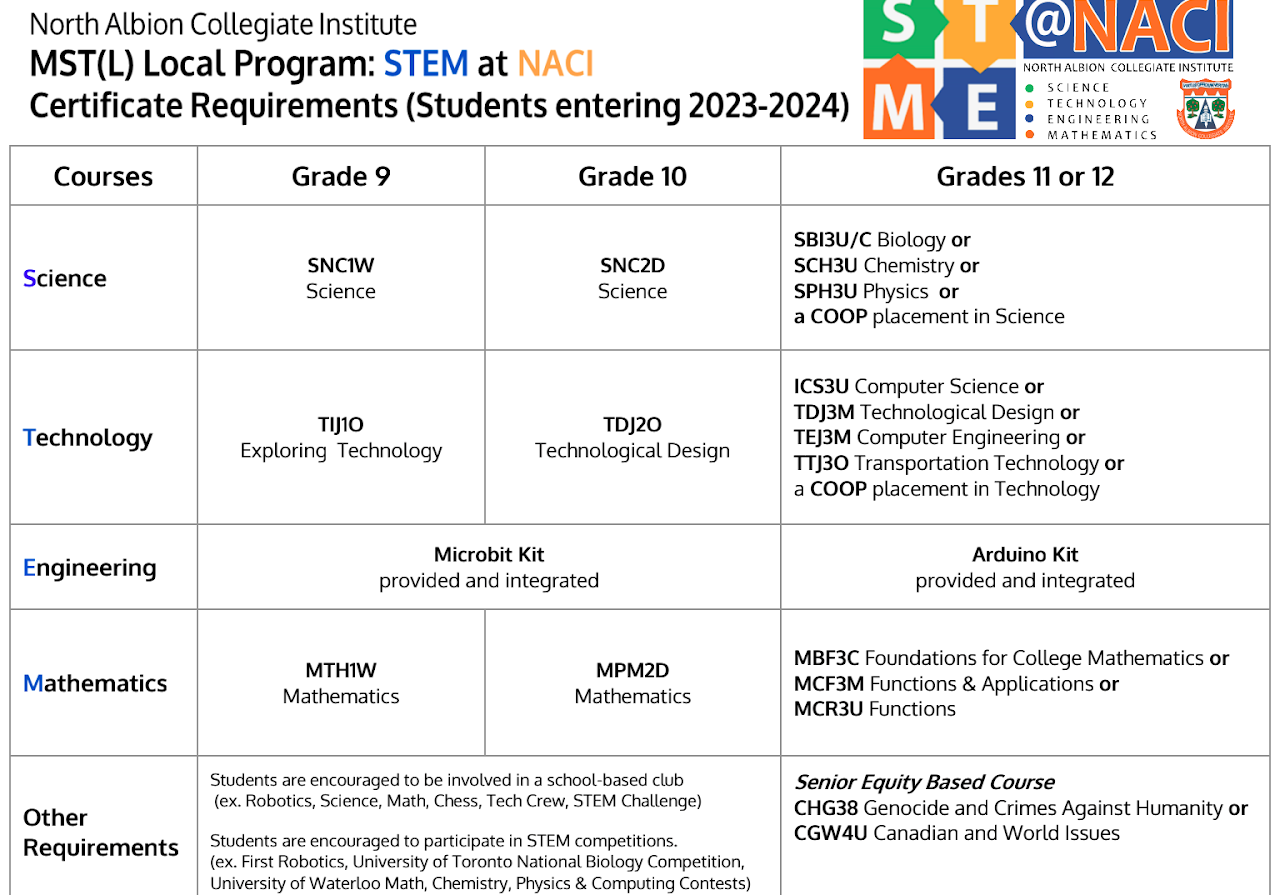 STEM @ NACI Program Requirements