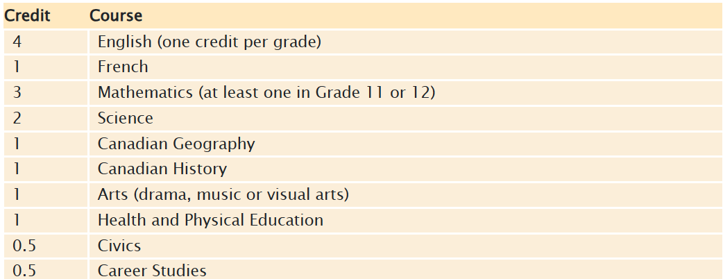 The Eighteen (18) compulsory credits for the OSSD 