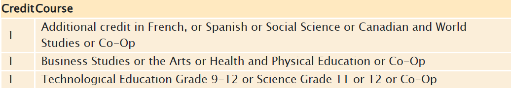 Plus one credit from each of the following groups