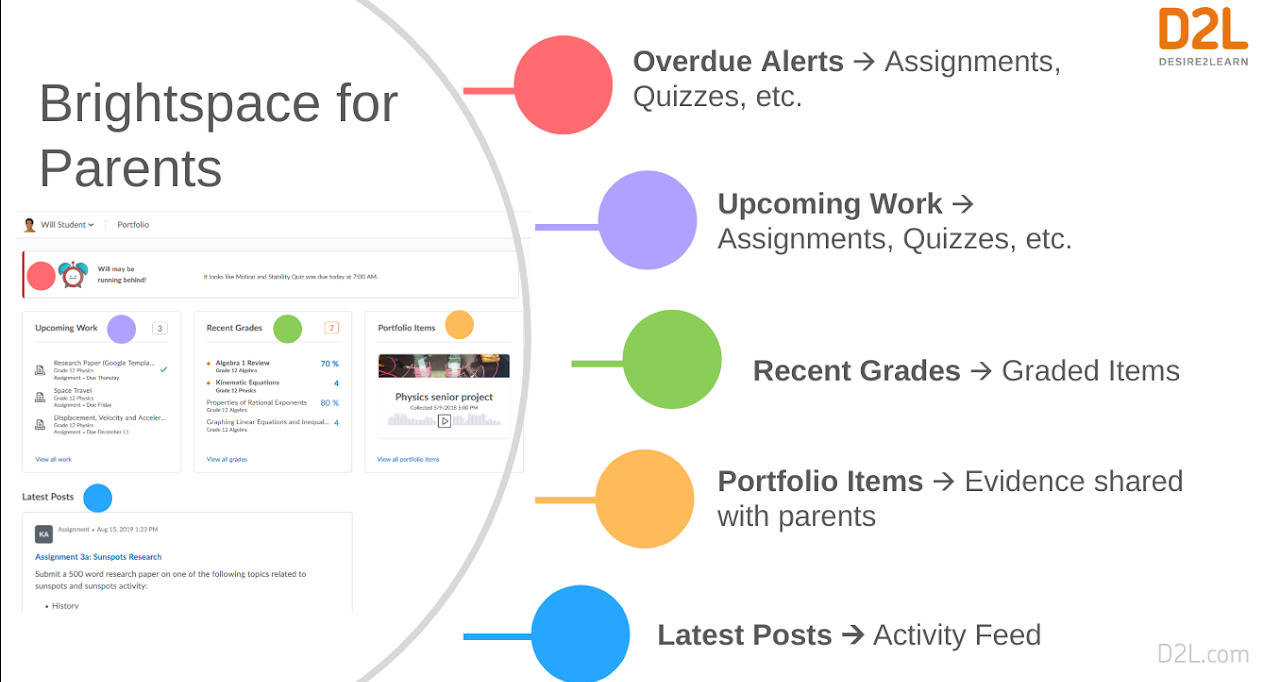 Screenshot of the Brightspace for Parents interface by D2L. The dashboard displays sections including Overdue Alerts (red), Upcoming Work (purple), Recent Grades (green), Portfolio Items (orange), and Latest Posts (blue). The student profile shown is 